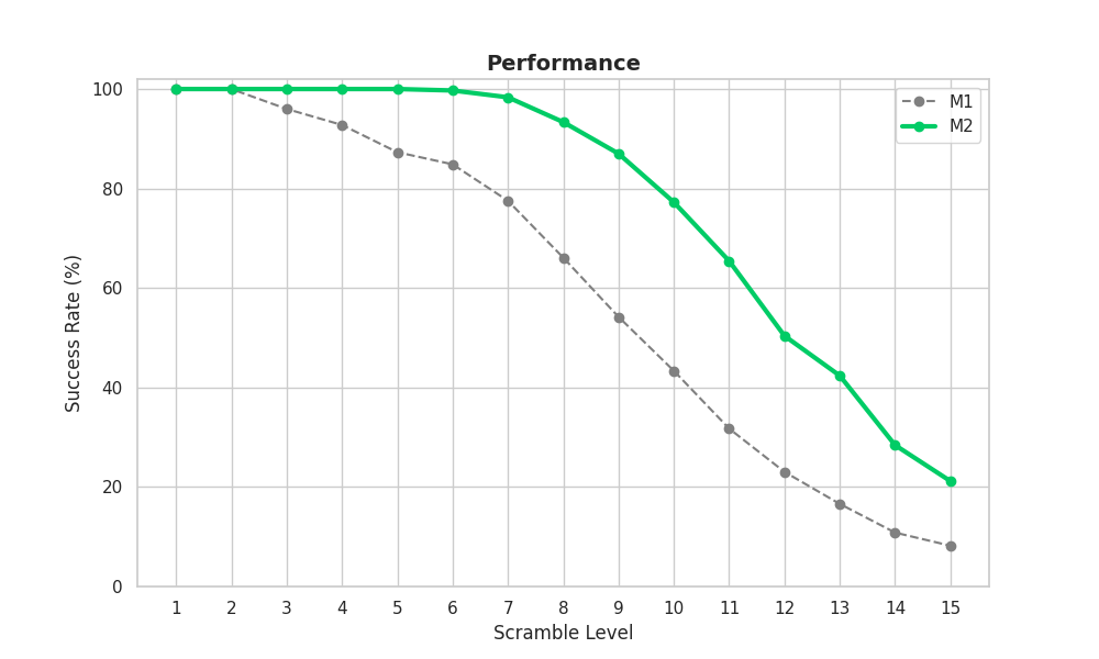 CubeNet M2 benchmark comparing training throughput and solve performance with the previous model