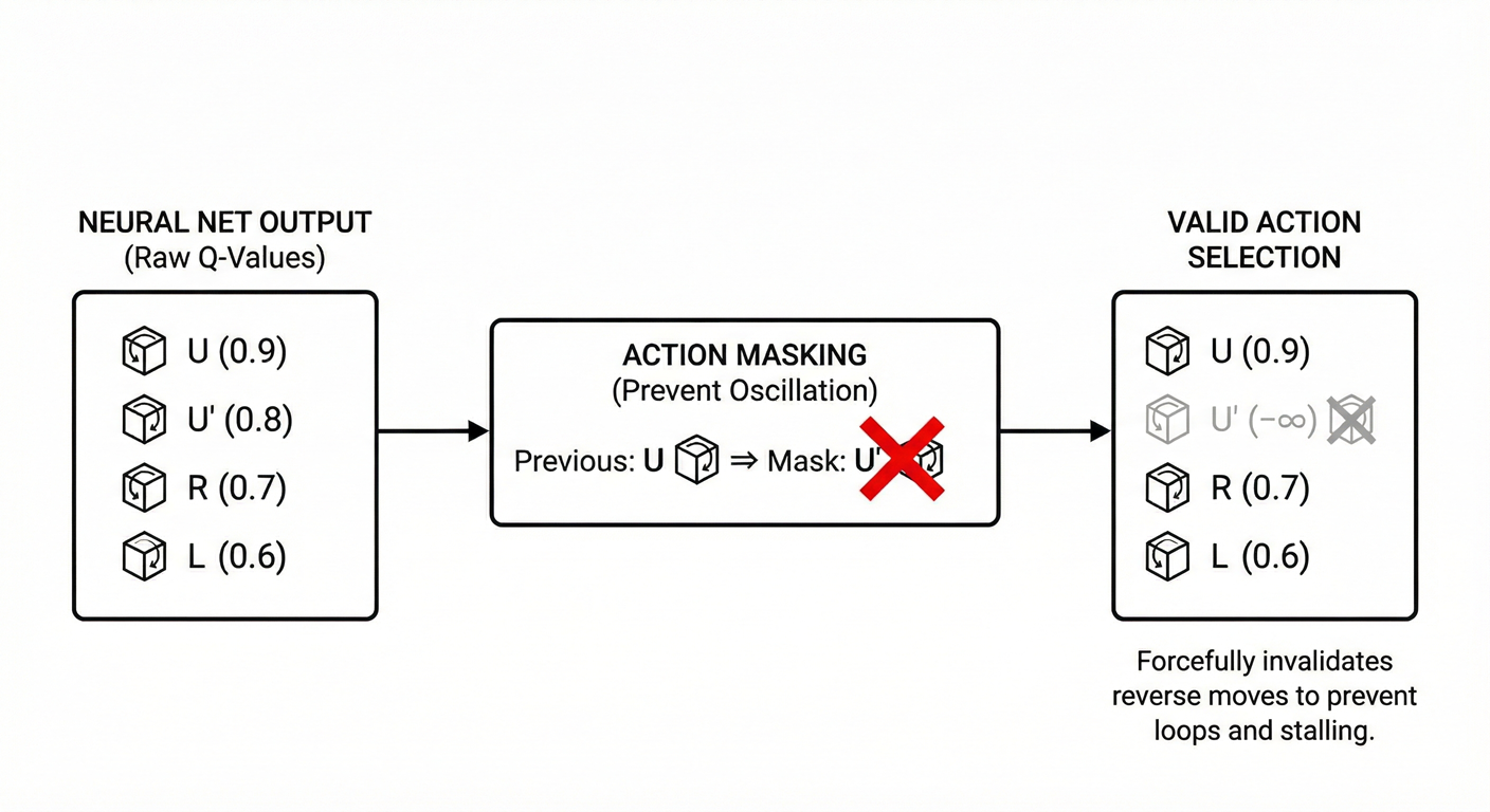 Action masking blocking the inverse of the previous move to prevent oscillation
