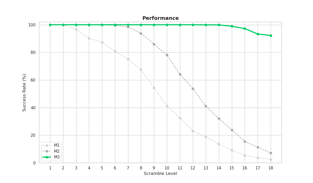 Solve-rate benchmark showing the supervised approach plateauing as scramble depth increases
