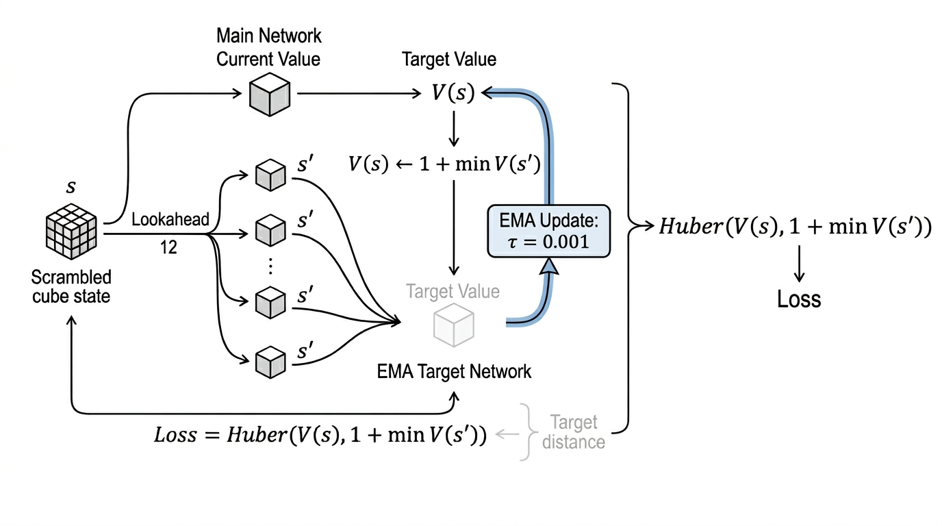 DAVI training loop evaluating all twelve child states and bootstrapping the minimum value