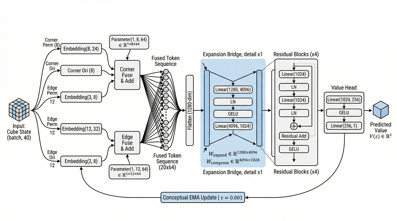 CubeNet M3 neural network with piece embeddings, residual blocks, and a 4096-dimensional expansion bridge