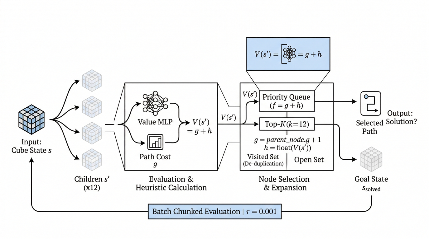Weighted A-star search combining path cost with the neural network value estimate